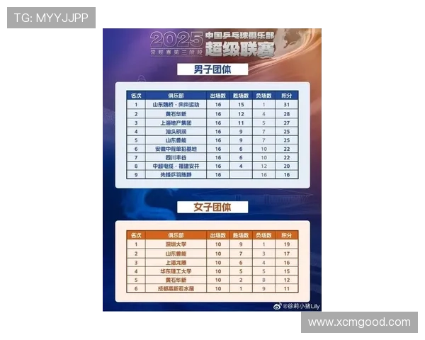 深圳乒乓球队在城市联赛中以93分稳居积分榜首位展现强大实力